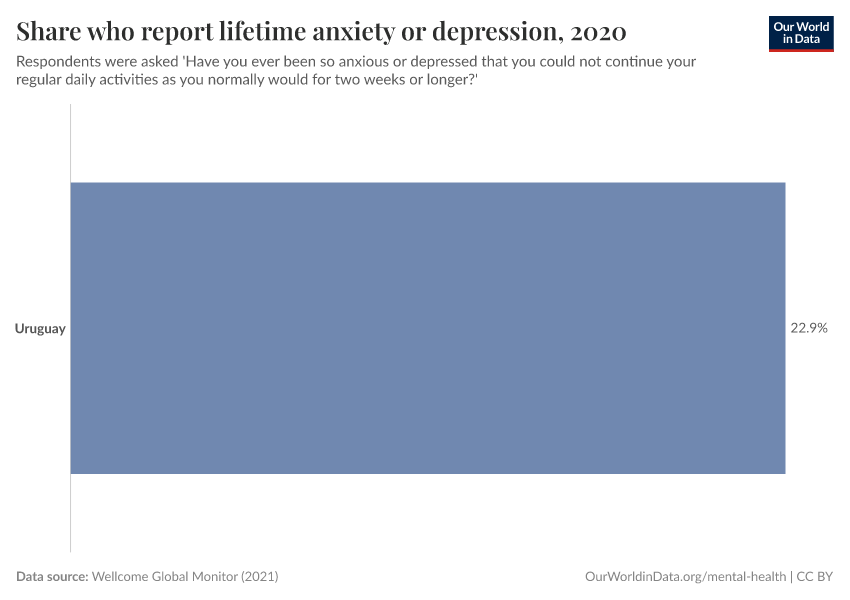 Share who report lifetime anxiety or depression