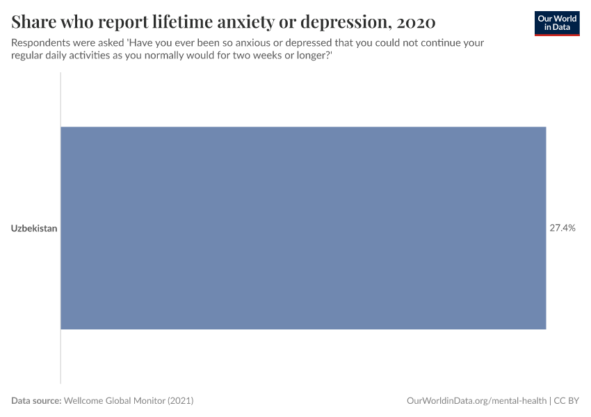 Share who report lifetime anxiety or depression