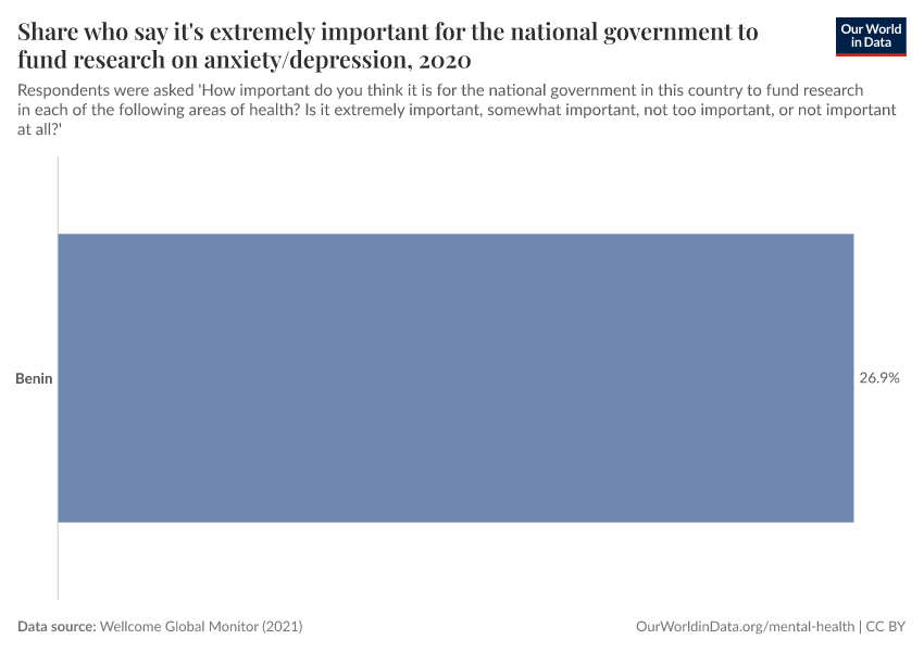 Share who say it's extremely important for the national government to fund research on anxiety/depression