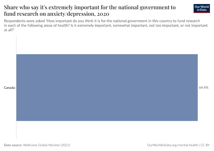 Share who say it's extremely important for the national government to fund research on anxiety/depression