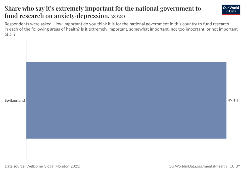 Share who say it's extremely important for the national government to fund research on anxiety/depression