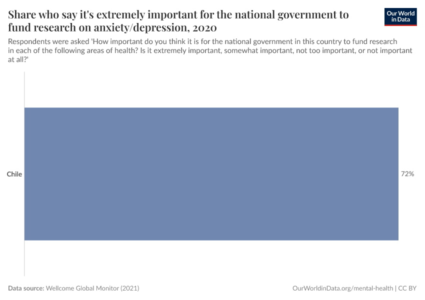 Share who say it's extremely important for the national government to fund research on anxiety/depression