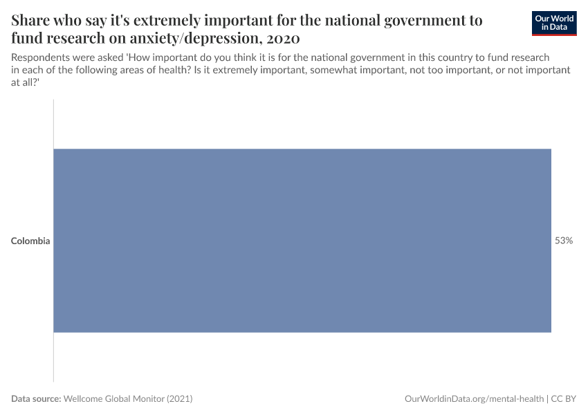 Share who say it's extremely important for the national government to fund research on anxiety/depression