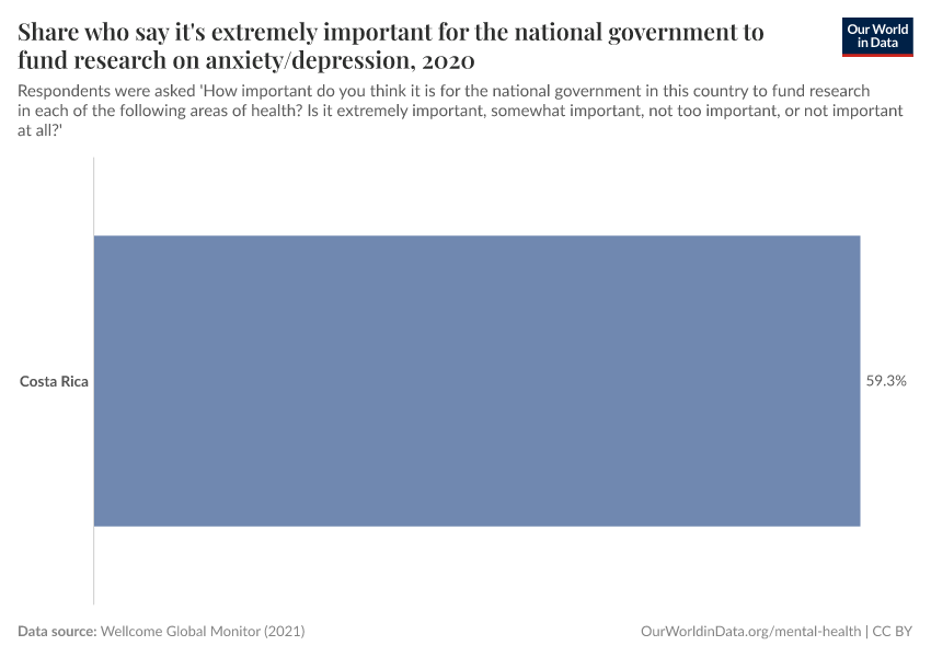 Share who say it's extremely important for the national government to fund research on anxiety/depression