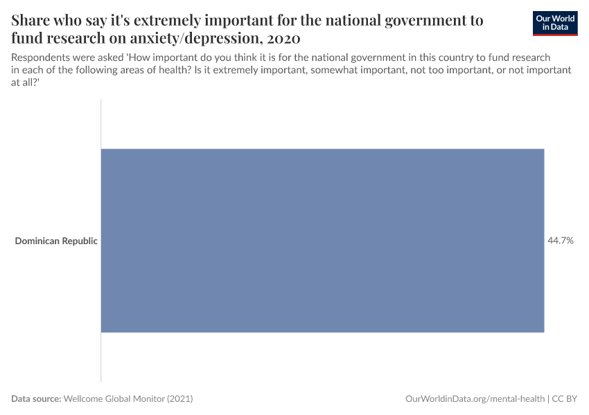 Share who say it's extremely important for the national government to fund research on anxiety/depression