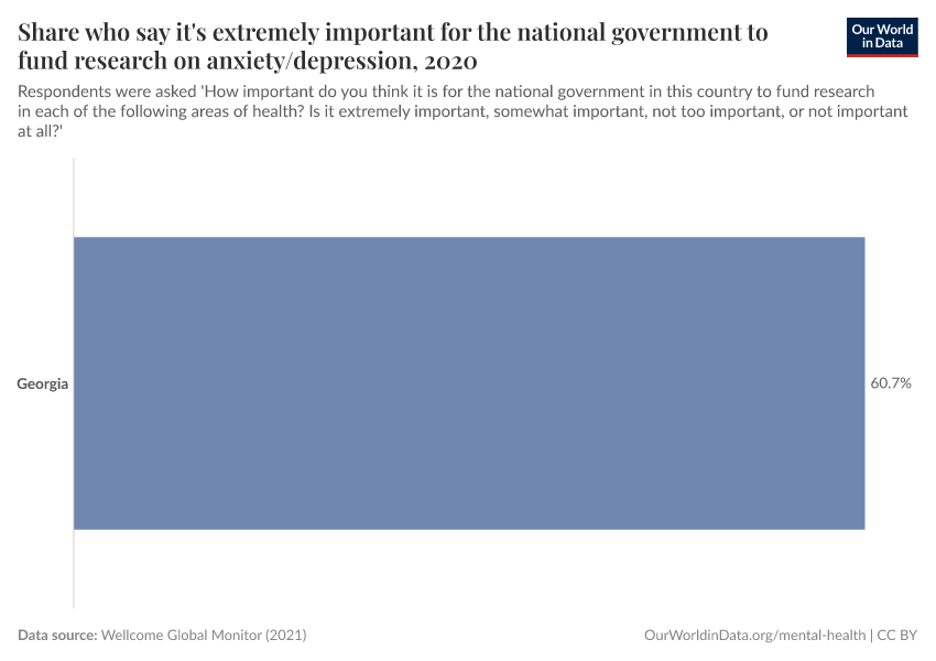 Share who say it's extremely important for the national government to fund research on anxiety/depression