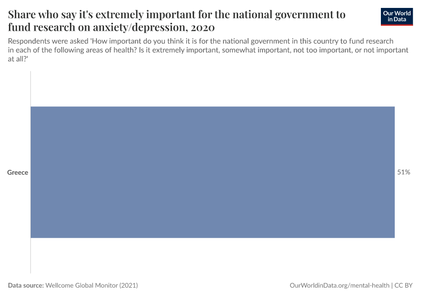 Share who say it's extremely important for the national government to fund research on anxiety/depression