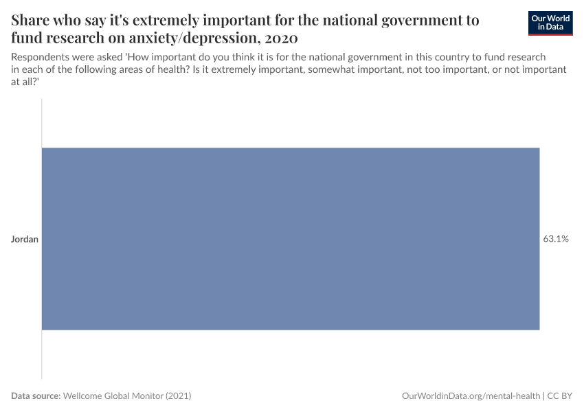 Share who say it's extremely important for the national government to fund research on anxiety/depression