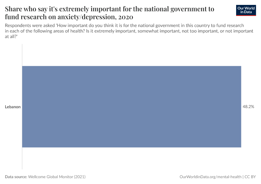 Share who say it's extremely important for the national government to fund research on anxiety/depression