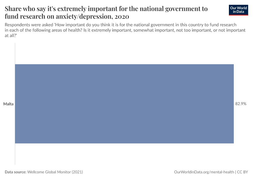Share who say it's extremely important for the national government to fund research on anxiety/depression
