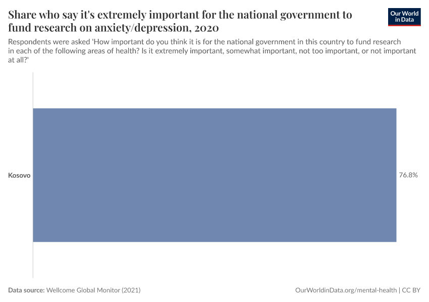 Share who say it's extremely important for the national government to fund research on anxiety/depression