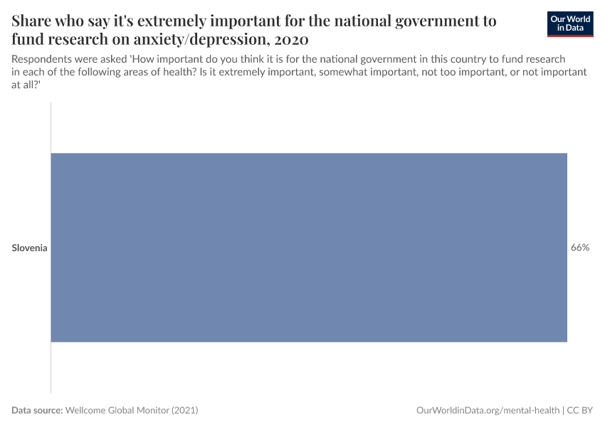 Share who say it's extremely important for the national government to fund research on anxiety/depression