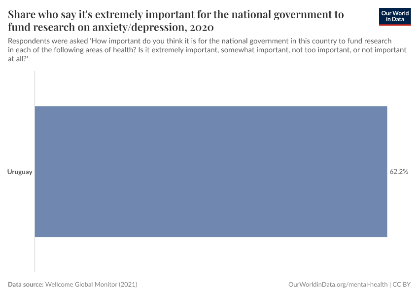 Share who say it's extremely important for the national government to fund research on anxiety/depression