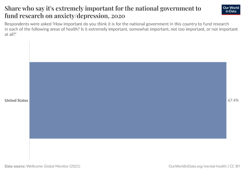 Share who say it's extremely important for the national government to fund research on anxiety/depression