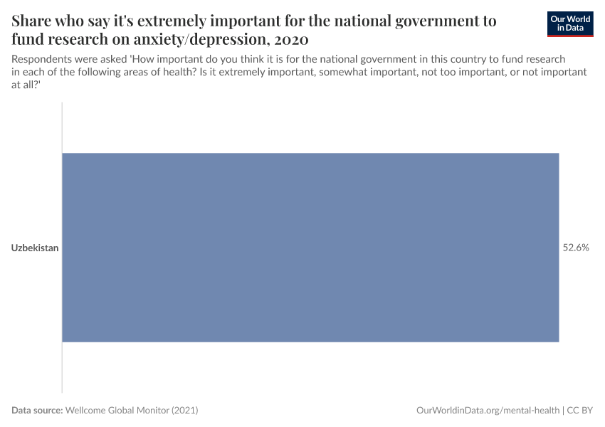 Share who say it's extremely important for the national government to fund research on anxiety/depression