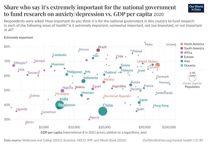 Share who say it's extremely important for the national government to fund research on anxiety/depression