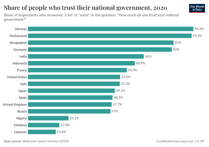 Share of people who trust their national government