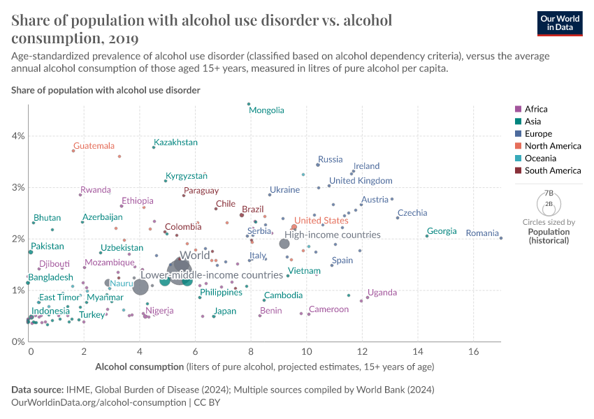 A thumbnail of the "Share of population with alcohol use disorder vs. alcohol consumption" chart