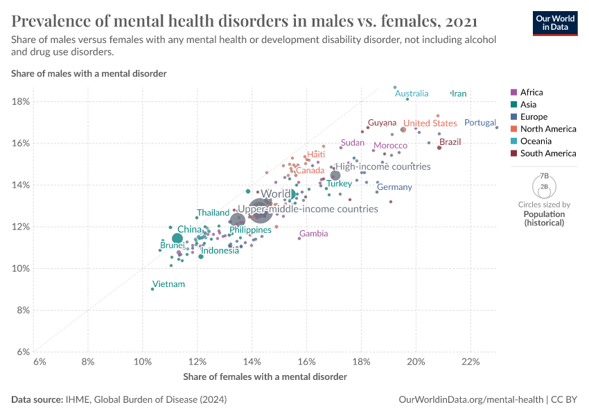 A thumbnail of the "Prevalence of mental health disorders in males vs. females" chart