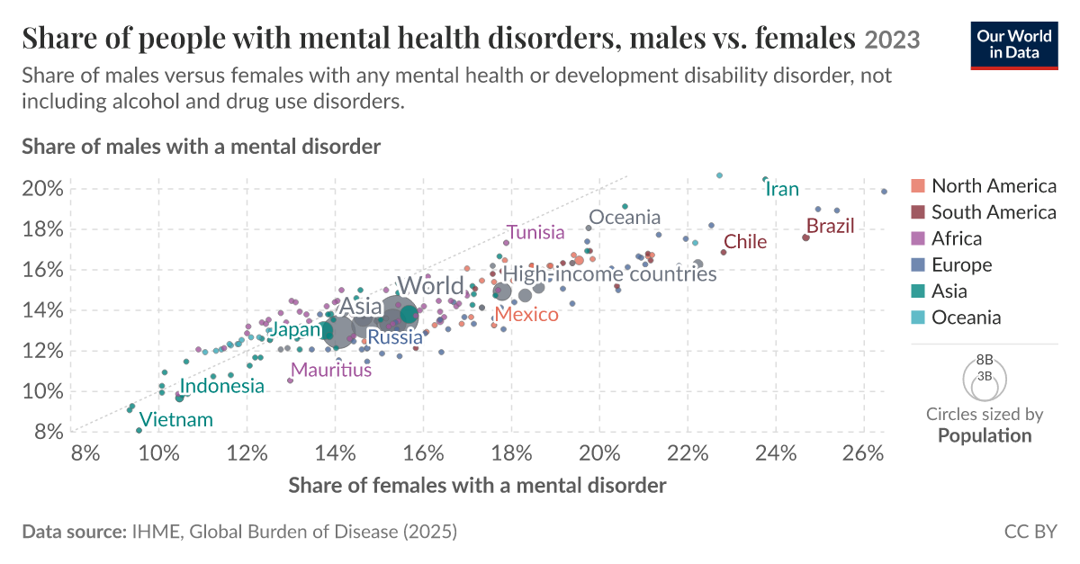 Share of people with mental health disorders, males vs. females | Our ...
