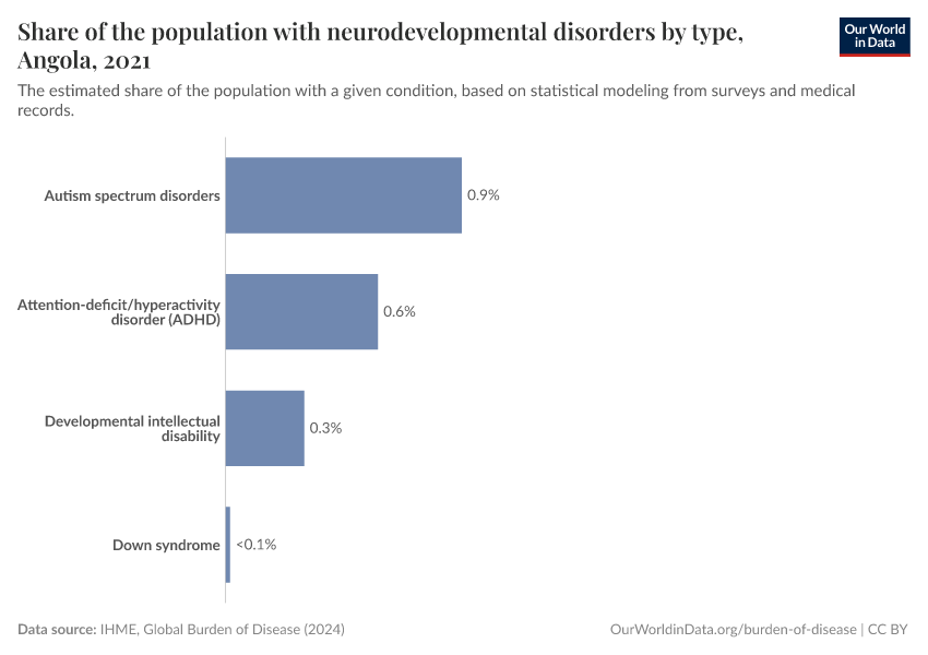 Share of the population with neurodevelopmental disorders by type