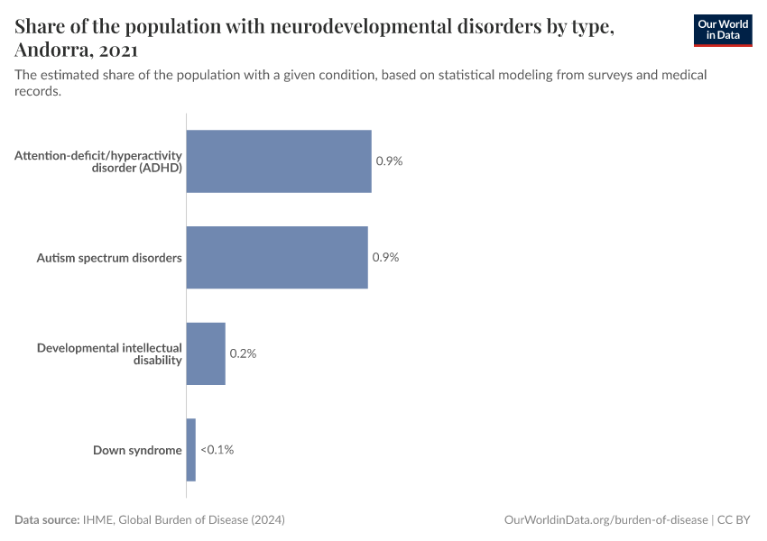 Share of the population with neurodevelopmental disorders by type