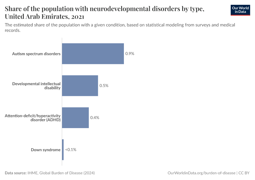 Share of the population with neurodevelopmental disorders by type