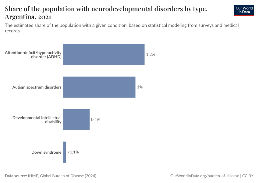 Share of the population with neurodevelopmental disorders by type