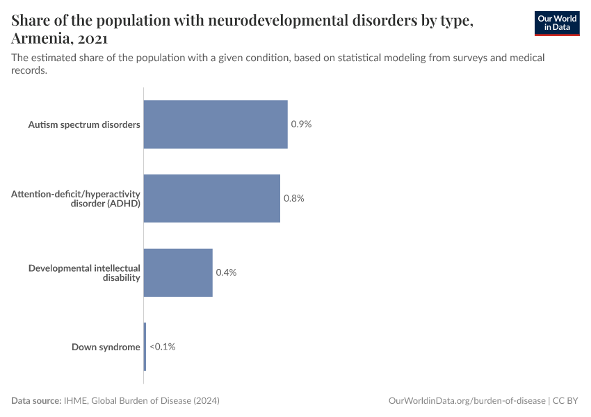 Share of the population with neurodevelopmental disorders by type