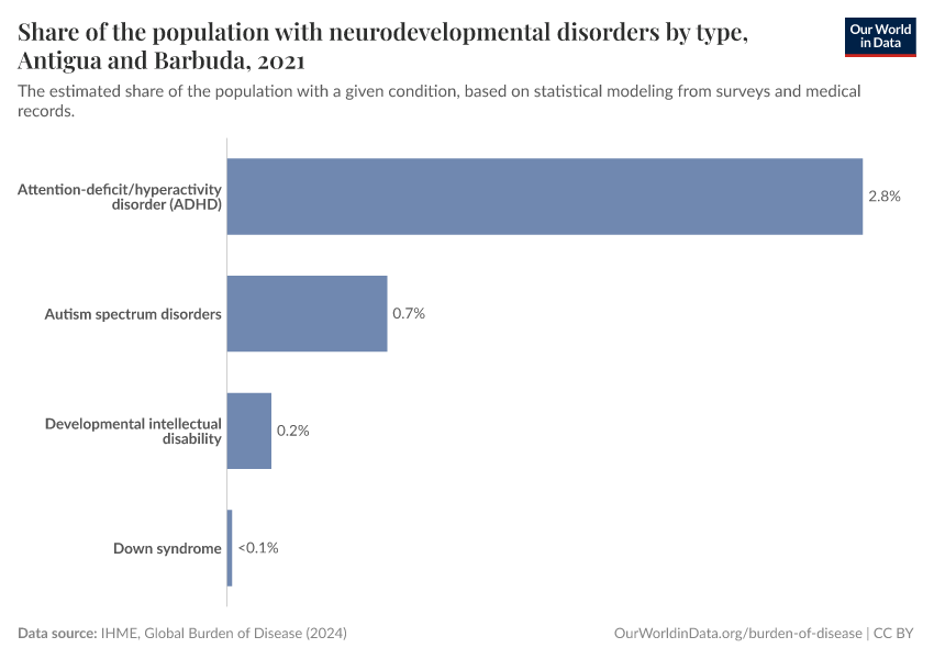 Share of the population with neurodevelopmental disorders by type