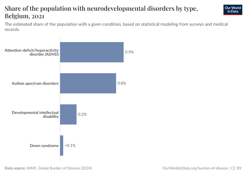 Share of the population with neurodevelopmental disorders by type