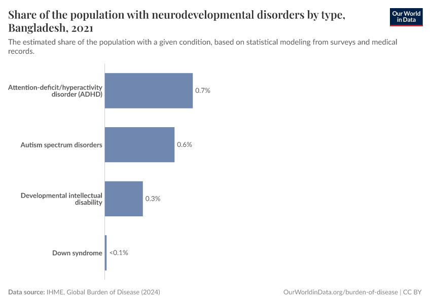 Share of the population with neurodevelopmental disorders by type