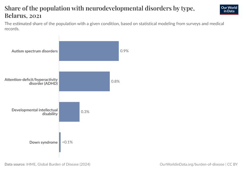 Share of the population with neurodevelopmental disorders by type