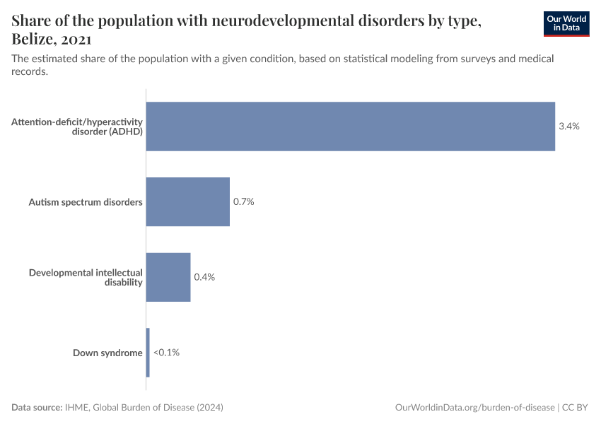 Share of the population with neurodevelopmental disorders by type