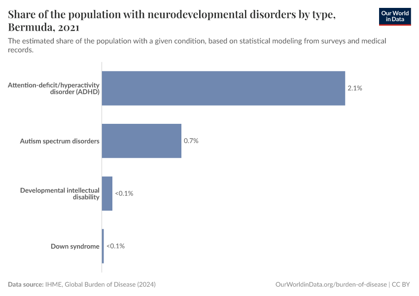 Share of the population with neurodevelopmental disorders by type