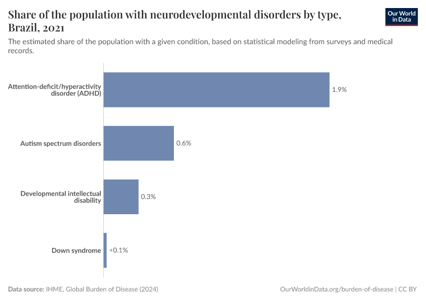 Share of the population with neurodevelopmental disorders by type