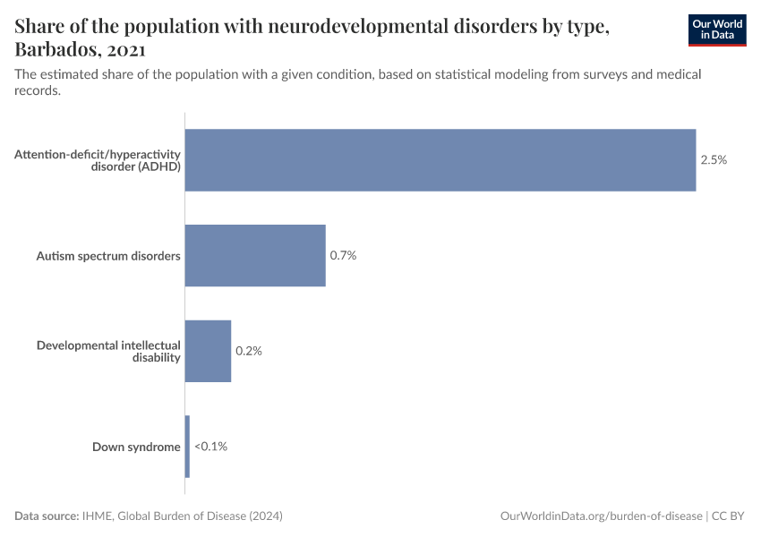 Share of the population with neurodevelopmental disorders by type