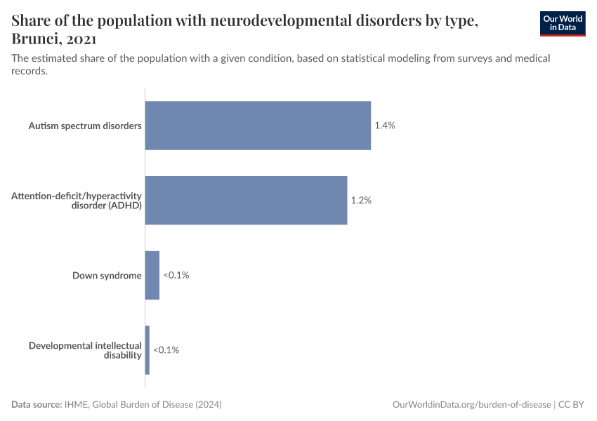 Share of the population with neurodevelopmental disorders by type