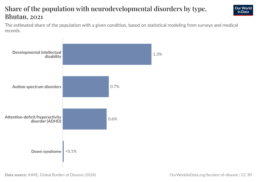 Share of the population with neurodevelopmental disorders by type