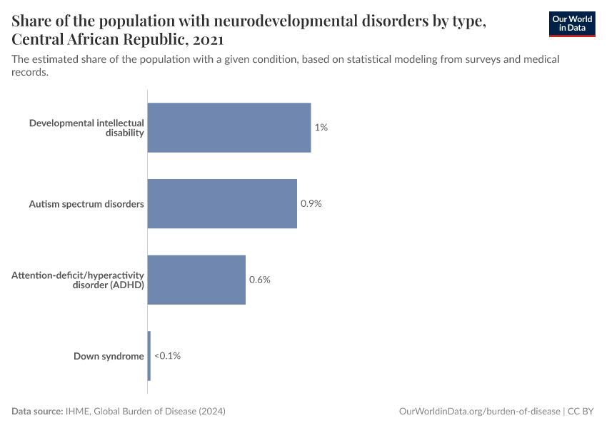 Share of the population with neurodevelopmental disorders by type