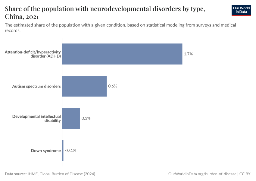 Share of the population with neurodevelopmental disorders by type