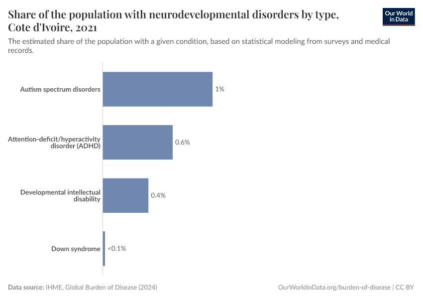 Share of the population with neurodevelopmental disorders by type