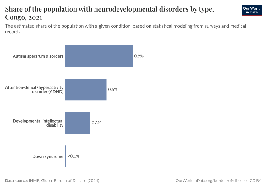 Share of the population with neurodevelopmental disorders by type