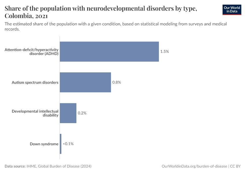 Share of the population with neurodevelopmental disorders by type