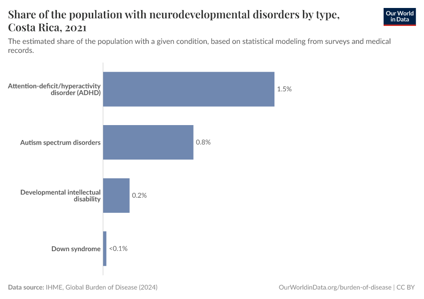 Share of the population with neurodevelopmental disorders by type