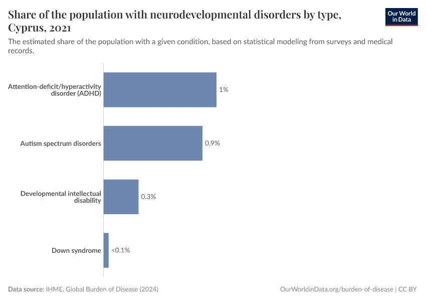 Share of the population with neurodevelopmental disorders by type
