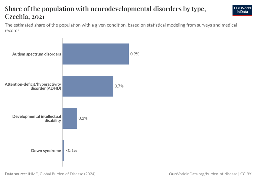 Share of the population with neurodevelopmental disorders by type