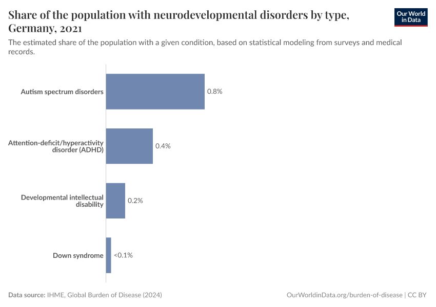 Share of the population with neurodevelopmental disorders by type