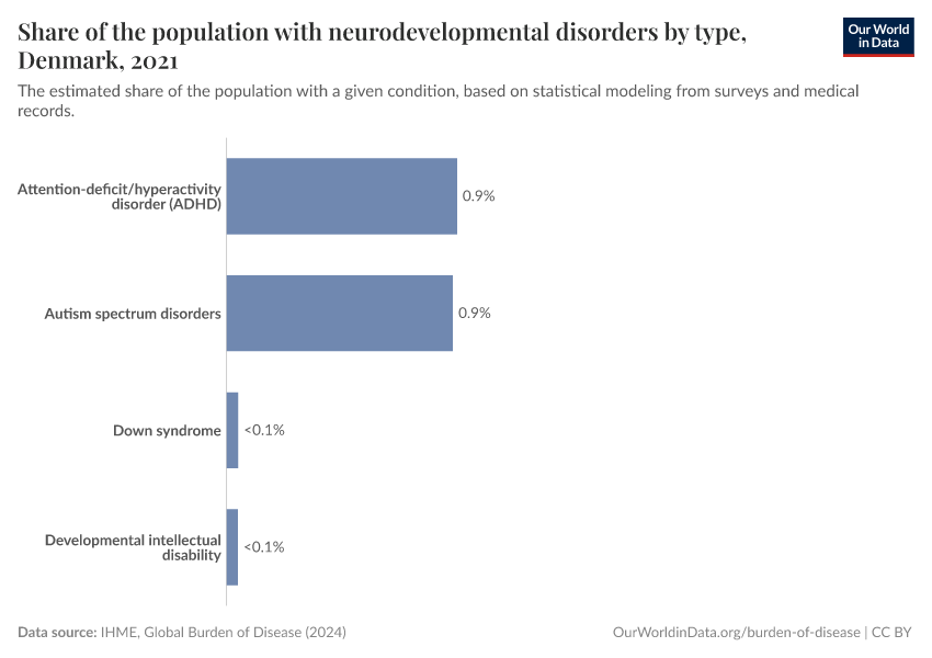 Share of the population with neurodevelopmental disorders by type