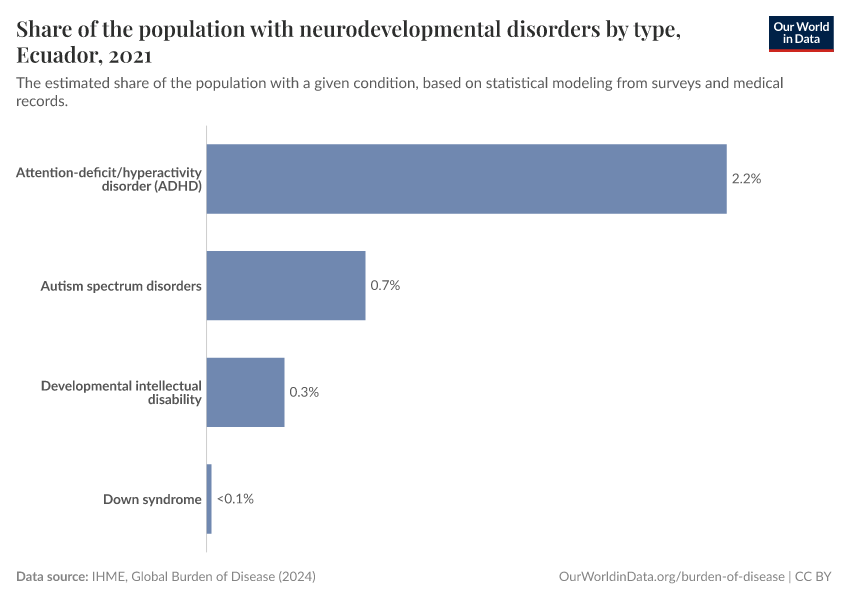 Share of the population with neurodevelopmental disorders by type